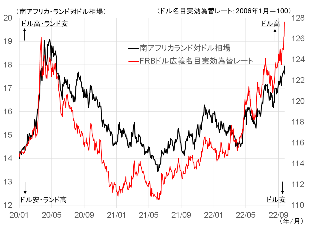 南アフリカ・ランド対ドル相場とドル名目実効為替レート