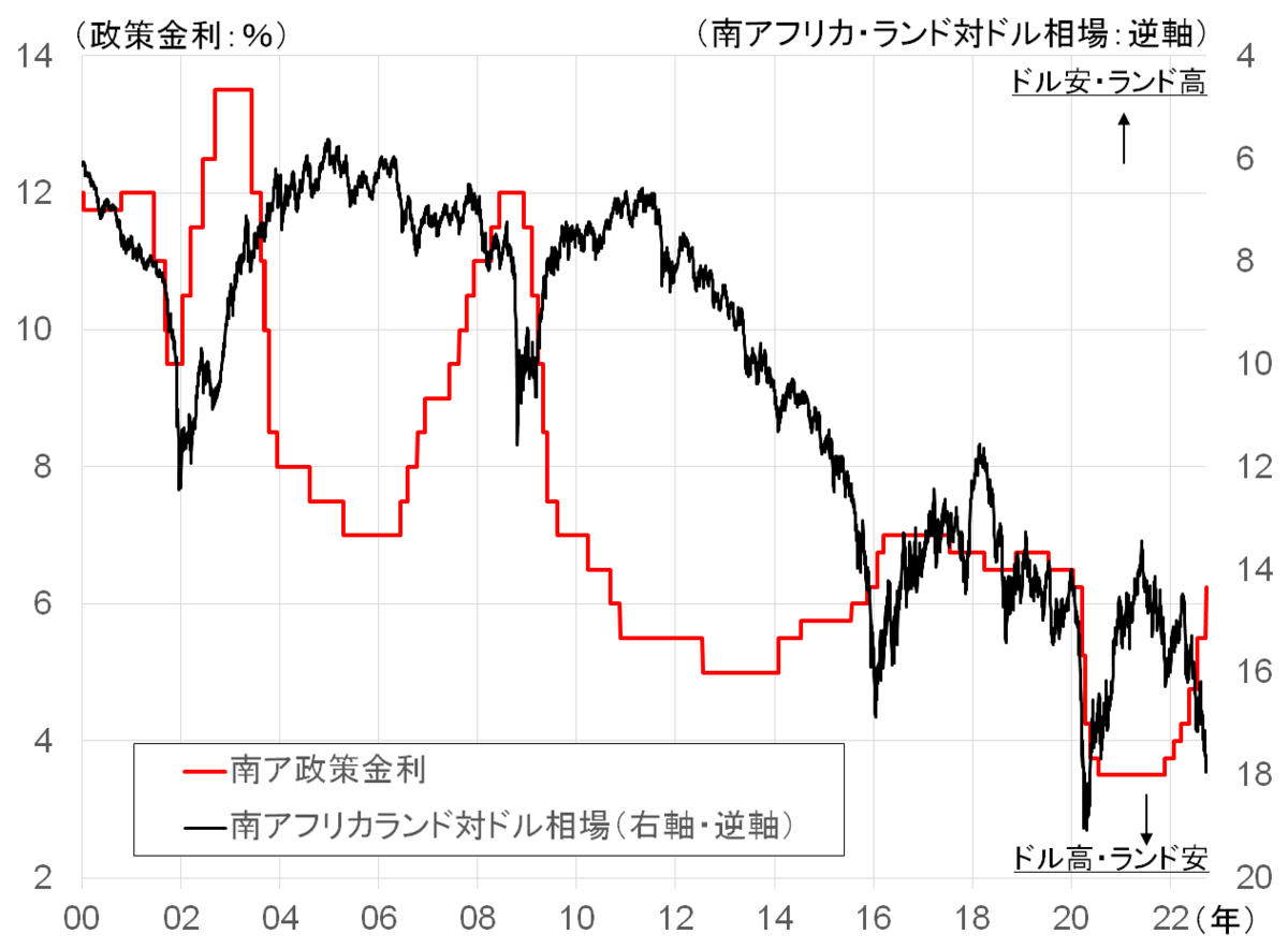 南アフリカ中銀政策金利と南アランド対ドル相場