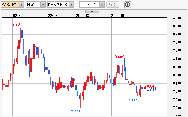 ZAR/JPY 日足