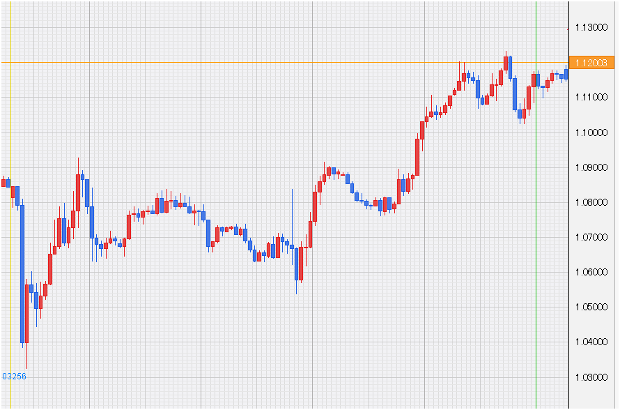 GBP/USD時間足チャート