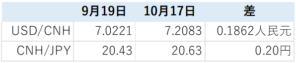 人民元相場の変化