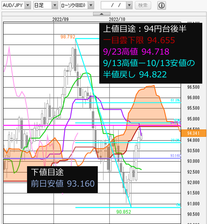 FX/為替予想「豪ドル/円は独自材料に乏しい。米ベージュブックで