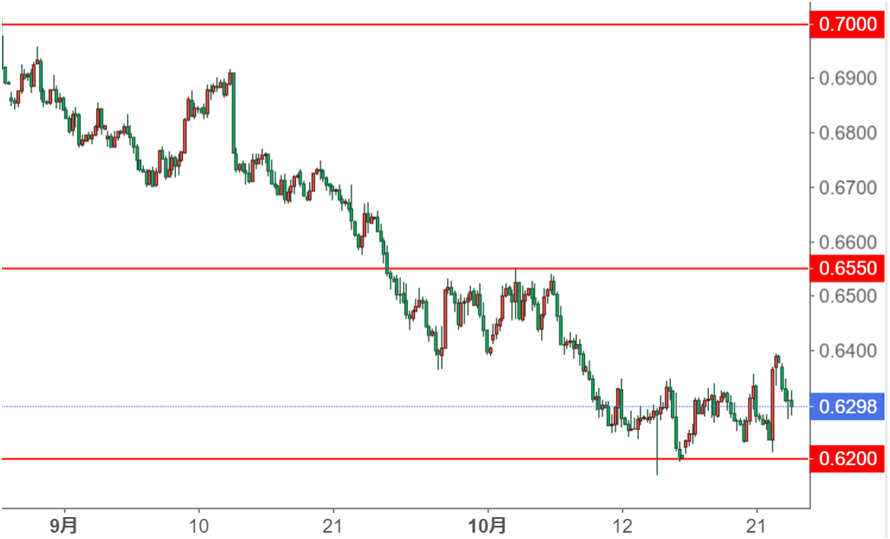 AUD/USD ４時間足