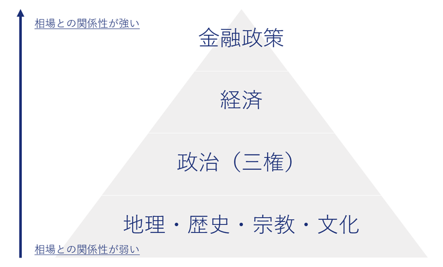 ファンダメンタルズのピラミッド図
