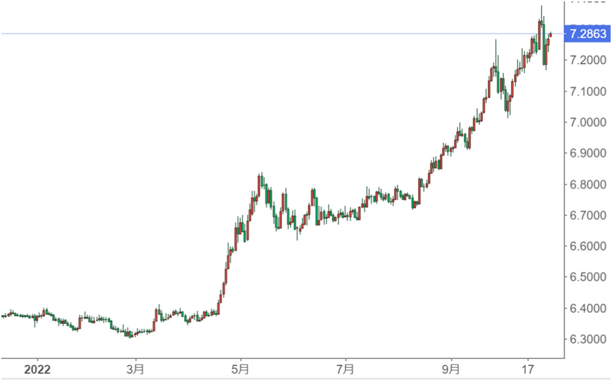 USDCNH日足チャート