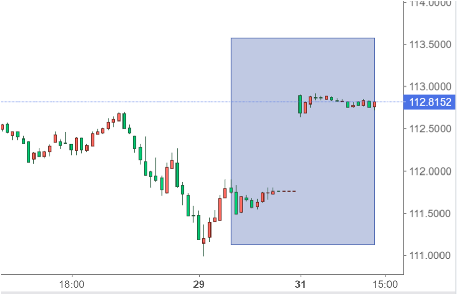 Bloomberg Commodity Index15分足チャート
