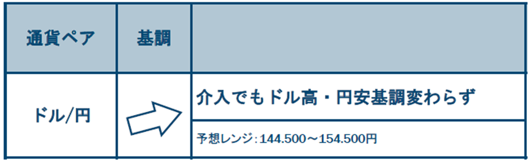 ドル/円の基調と予想レンジ