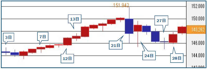 ドル/円 10月の推移