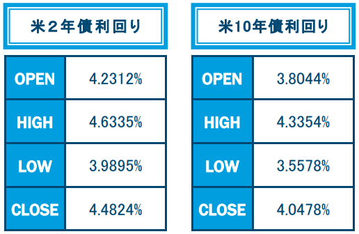 米2年債、10年債利回り