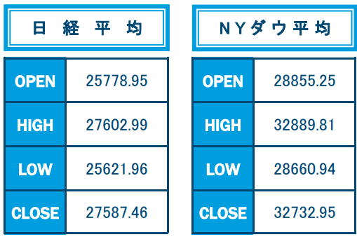 日経平均、NYダウ平均