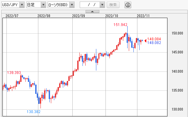 USD/JPY 日足