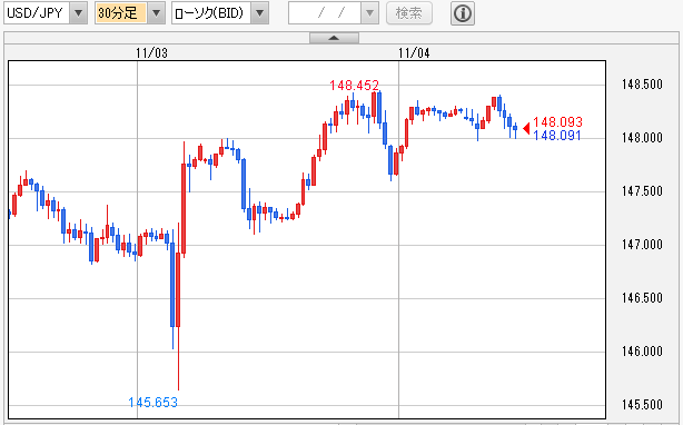 USD/JPY 30分足