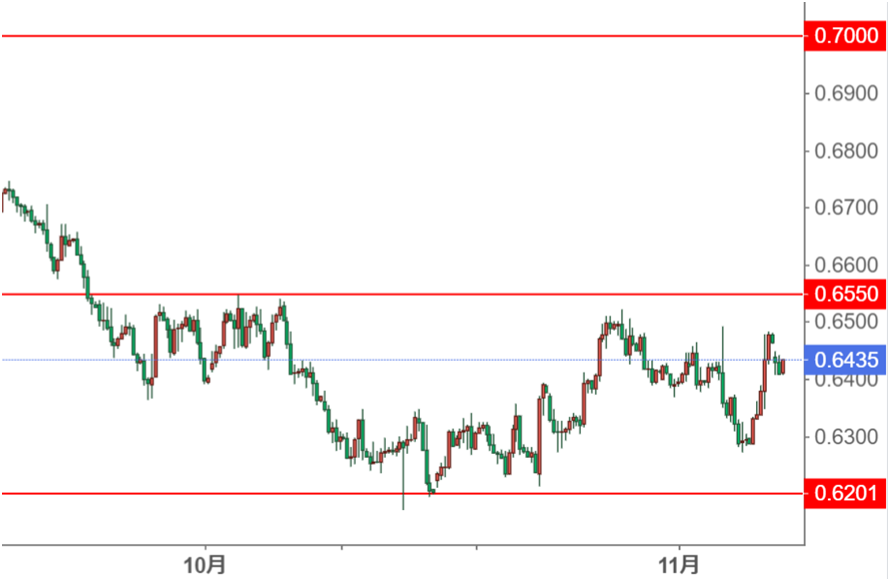 AUD/USD4時間足チャート
