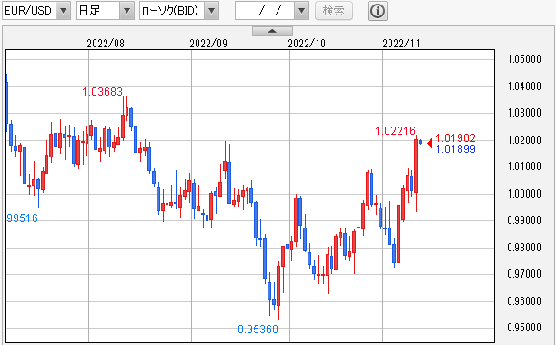 EUR/USD 日足