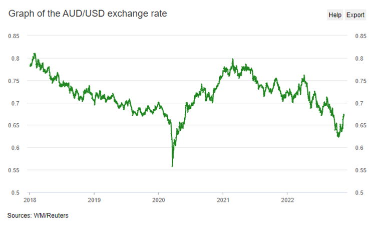 AUD/USDチャート