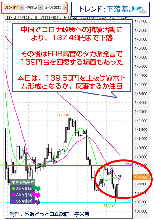 USD/JPY 4時間足