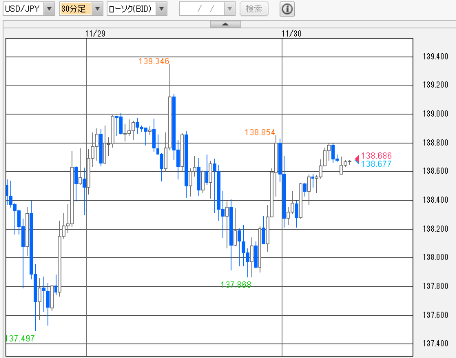 ドル円　30分足