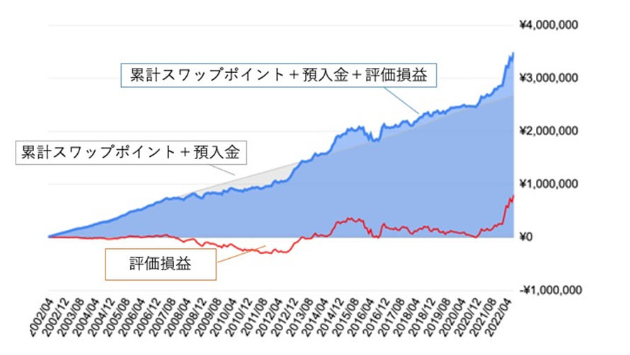 FX積立を20年続けた場合の資産総額