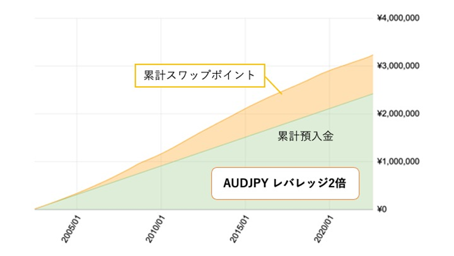 累積スワップポイントと預入金のシミュレーション