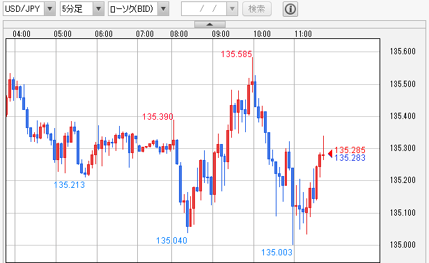 USD/JPY 5分足