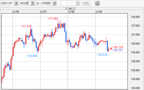 USD/JPY 1時間足