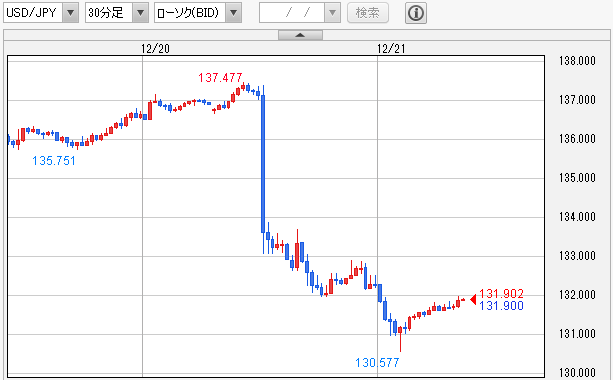 USD/JPY 30分足