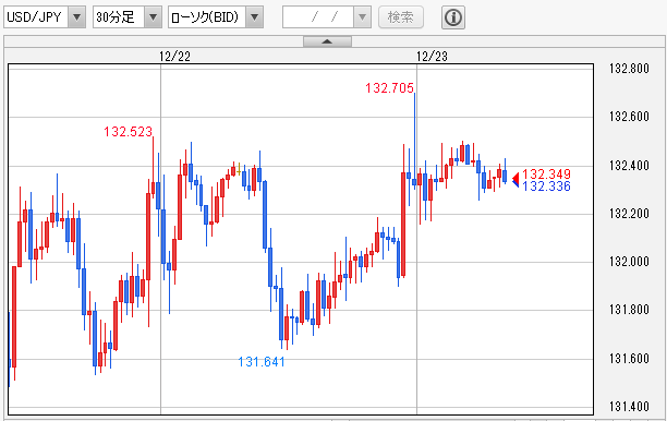 USD/JPY 30分足