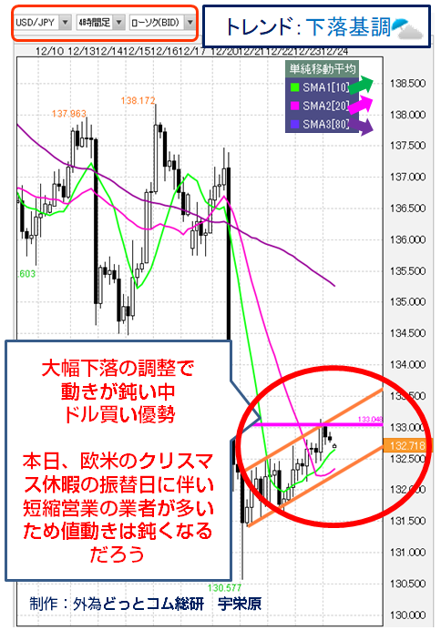 USD/JPY 4時間足