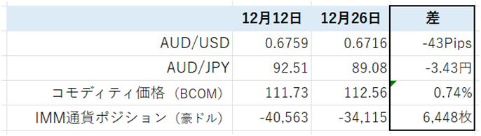 豪ドル情報の一覧表