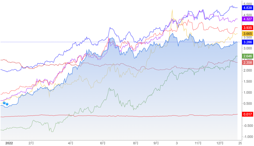 各国2年債利回りの比較