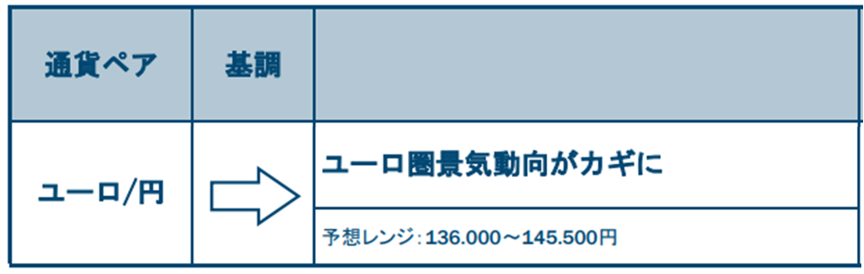 ユーロ/円の基調と予想レンジ