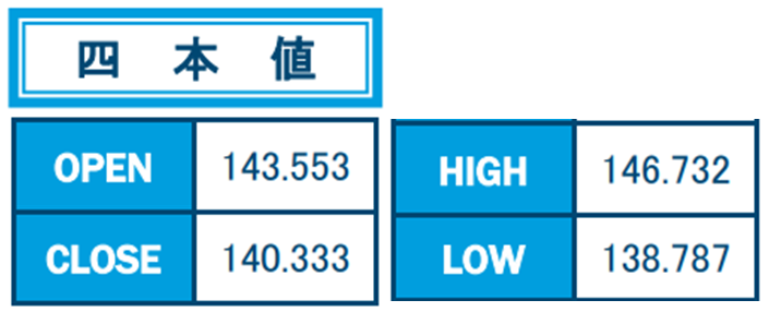 ユーロ/円 12月の四本値