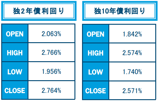 独国債利回り(2年、10年)