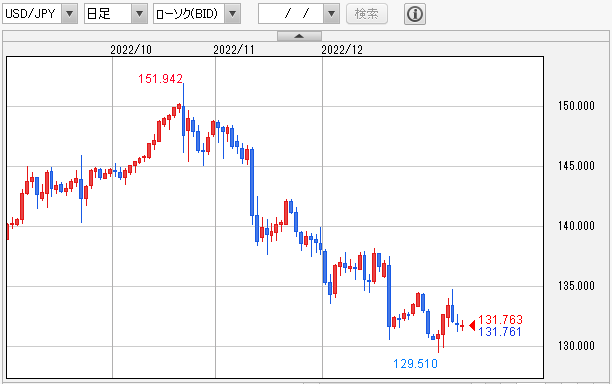 USD/JPY 日足
