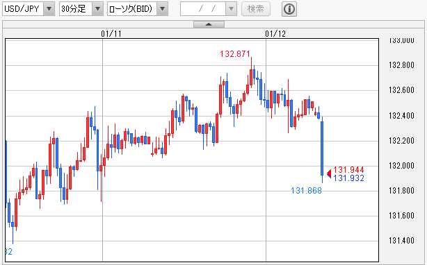 USD/JPY 30分足