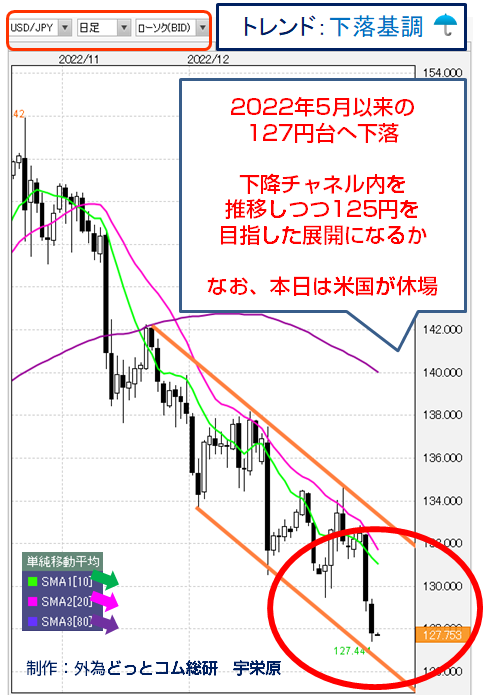 USD/JPY 日足