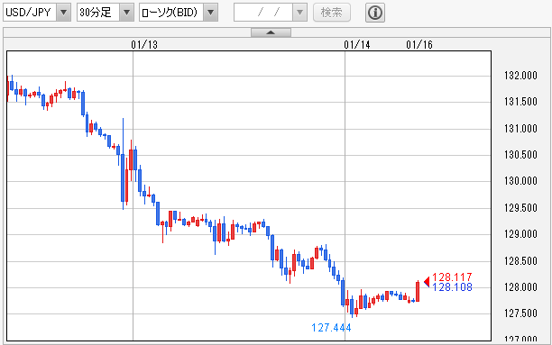 USD/JPY 30分足