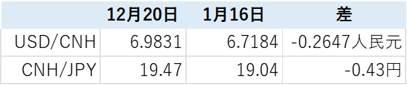 人民元　対ドル　対円レート