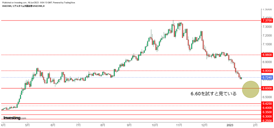 USD/CNH日足チャート 出所：Investing.com