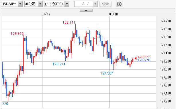 USD/JPY 30分足