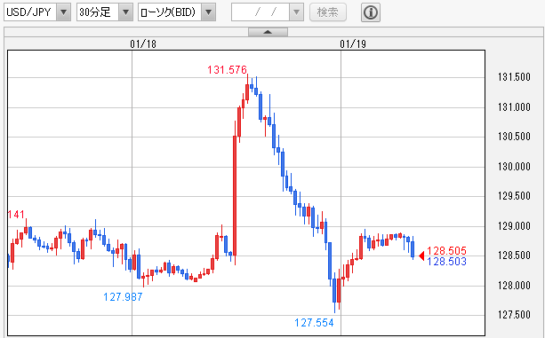 USD/JPY 30分足