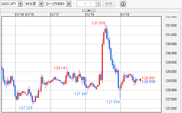 USD/JPY 1時間足
