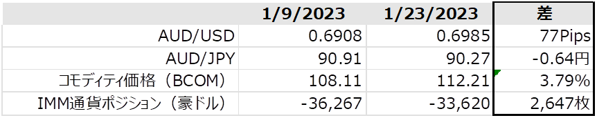 豪ドル定点観測表
