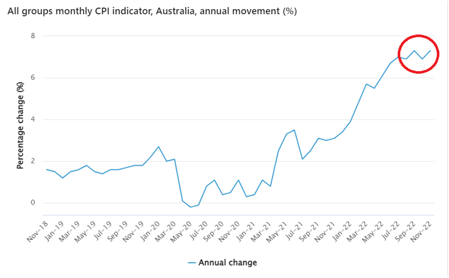 オーストラリアの月次CPI
