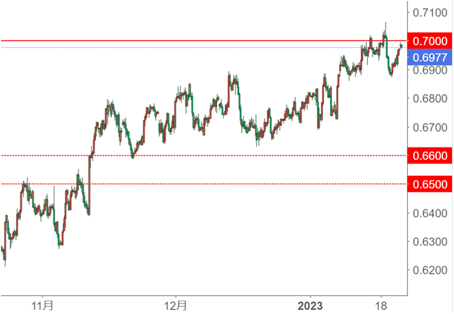 AUD/USD4時間足チャート