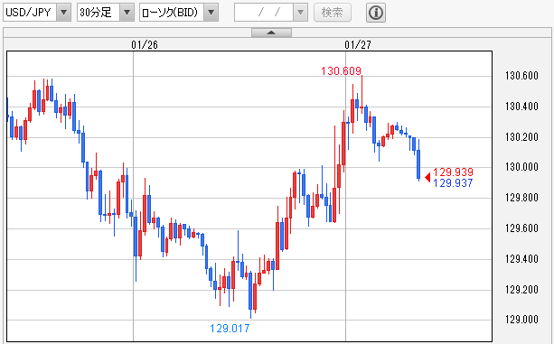 USD/JPY 30分足