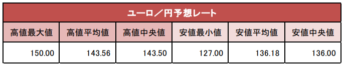 ユーロ／予想レート