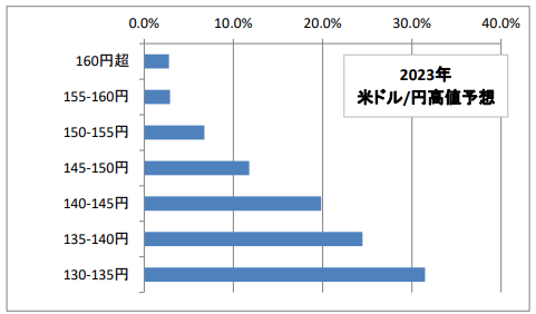 2023年 米ドル/円高値予想