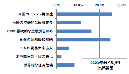 2023年 米ドル/円上昇要因
