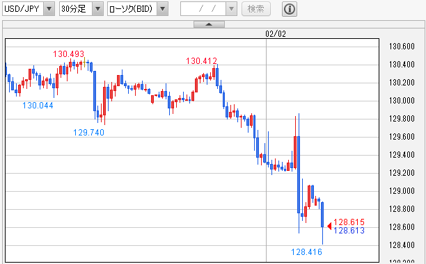 USD/JPY 30分足